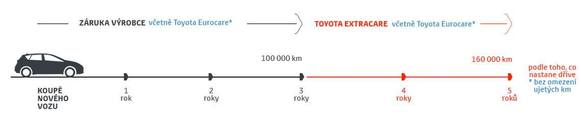 Platnost prodloužené záruky Toyota Extracare: